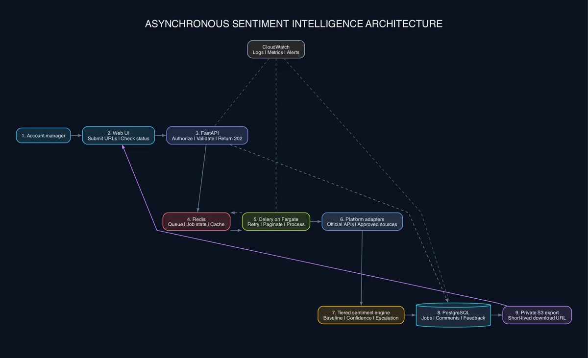 Asynchronous sentiment intelligence architecture