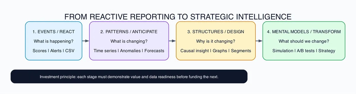 Four-stage sentiment intelligence maturity roadmap